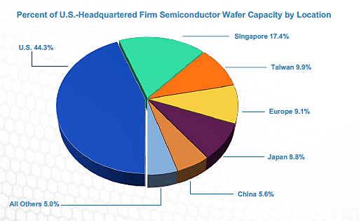 Does the U.S. Semiconductor Industry Really Need Urgent Taxpayer
